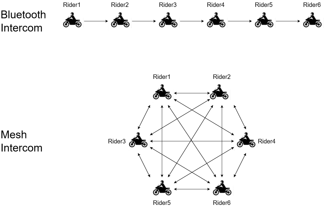 bluetooth-vs-mesh-intercom A diagram illustrating the difference in connectivity between bluetooth intercom systems, which form a chain-like connection among motorcyclists (top), and mesh intercom systems, which create a more resilient, interconnected network (bottom).